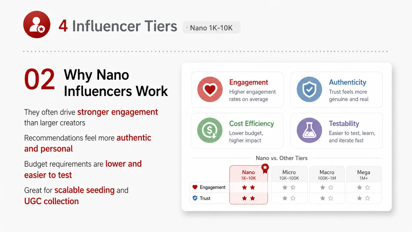 Nano Influencer service card, page 2: Nano Influencer focuses on North America creator and community collaboration through screening, briefs, contracts, revi...