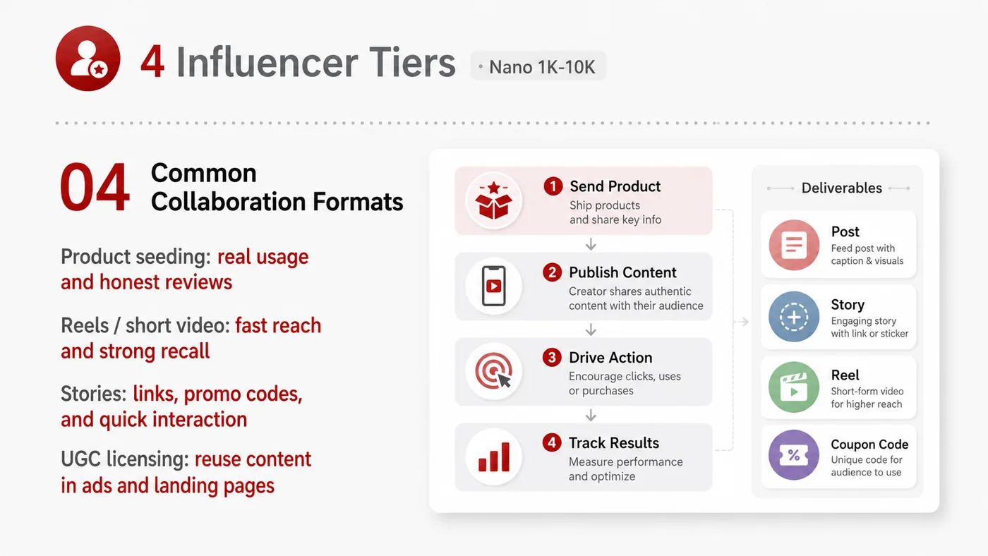 Nano Influencer service card, page 4: Nano Influencer focuses on North America creator and community collaboration through screening, briefs, contracts, revi...