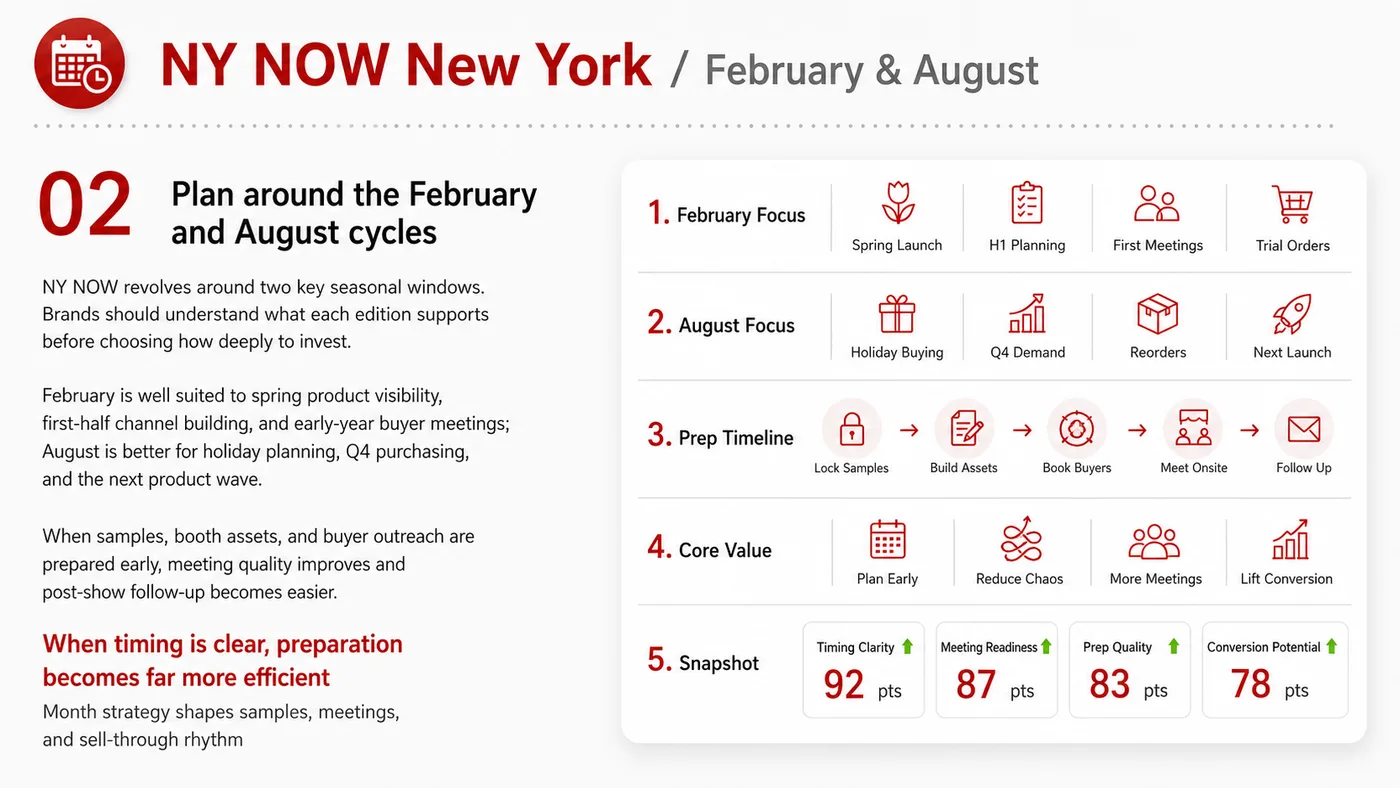 NY NOW service card, page 2: NY NOW connects pre-show outreach, on-site assets, booth messaging, buyer reception and follow-up into a continuing sal...