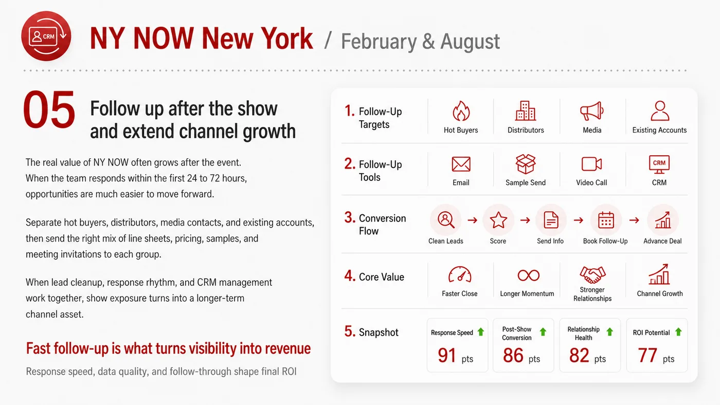 NY NOW service card, page 5: NY NOW connects pre-show outreach, on-site assets, booth messaging, buyer reception and follow-up into a continuing sal...