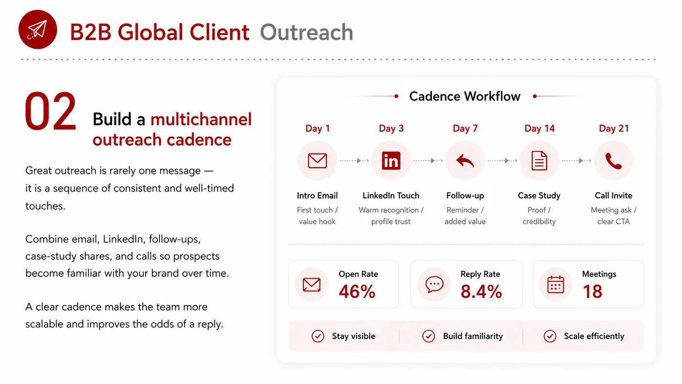 B2B Overseas Customer Development Outreach service card, page 2: B2B Overseas Customer Development Outreach turns English narrative, sales assets, trust content and lead tracking into...