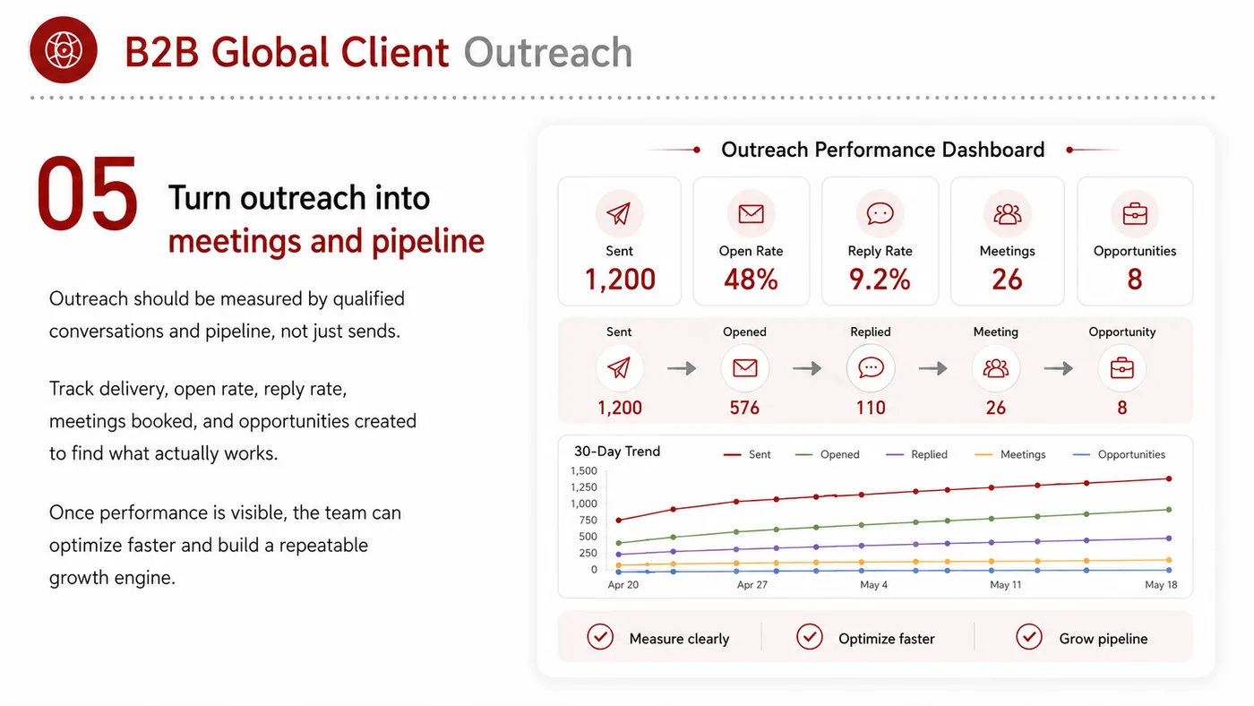 B2B Overseas Customer Development Outreach service card, page 3: B2B Overseas Customer Development Outreach turns English narrative, sales assets, trust content and lead tracking into...