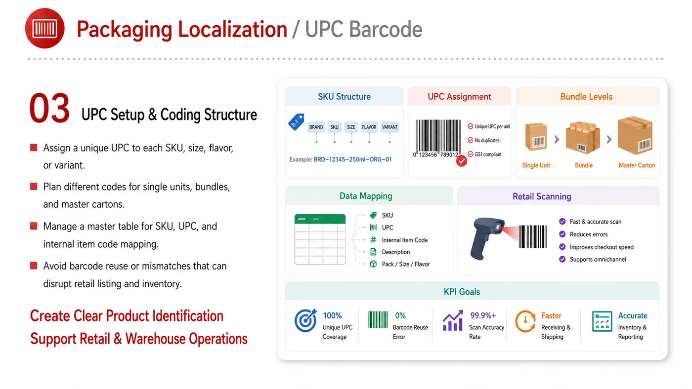 Packaging Localization and UPC service card, page 3: Packaging Localization and UPC prepares channel fit, product data, compliance, packaging, pricing, samples and follow-u...