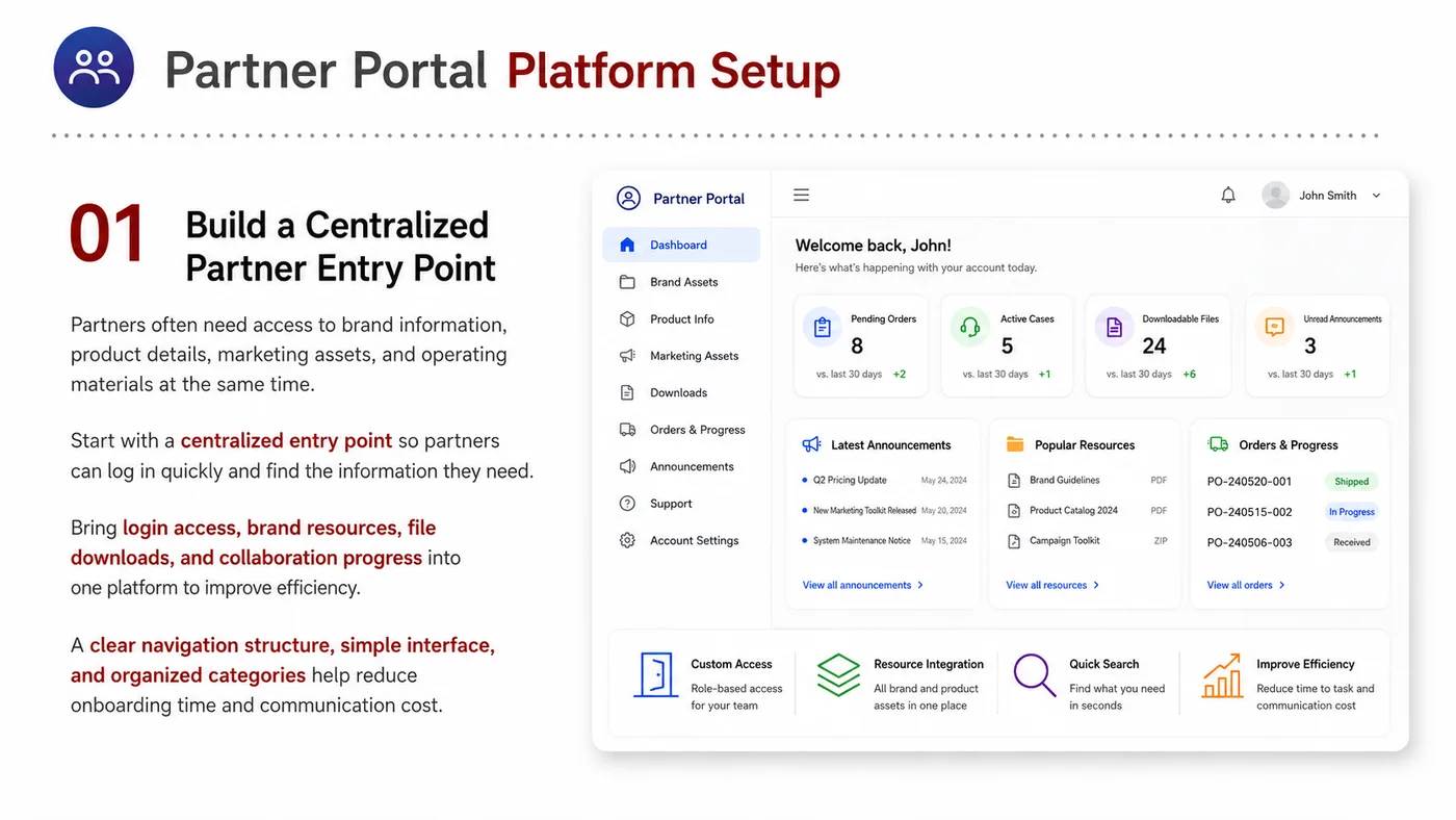 Partner Portal service card, page 1: Partner Portal prepares channel fit, product data, compliance, packaging, pricing, samples and follow-up needed for Nor...