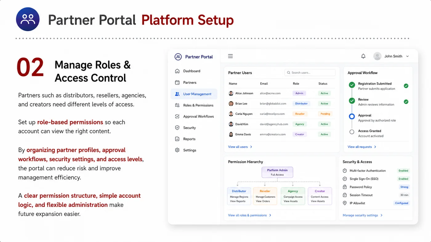 Partner Portal service card, page 2: Partner Portal prepares channel fit, product data, compliance, packaging, pricing, samples and follow-up needed for Nor...