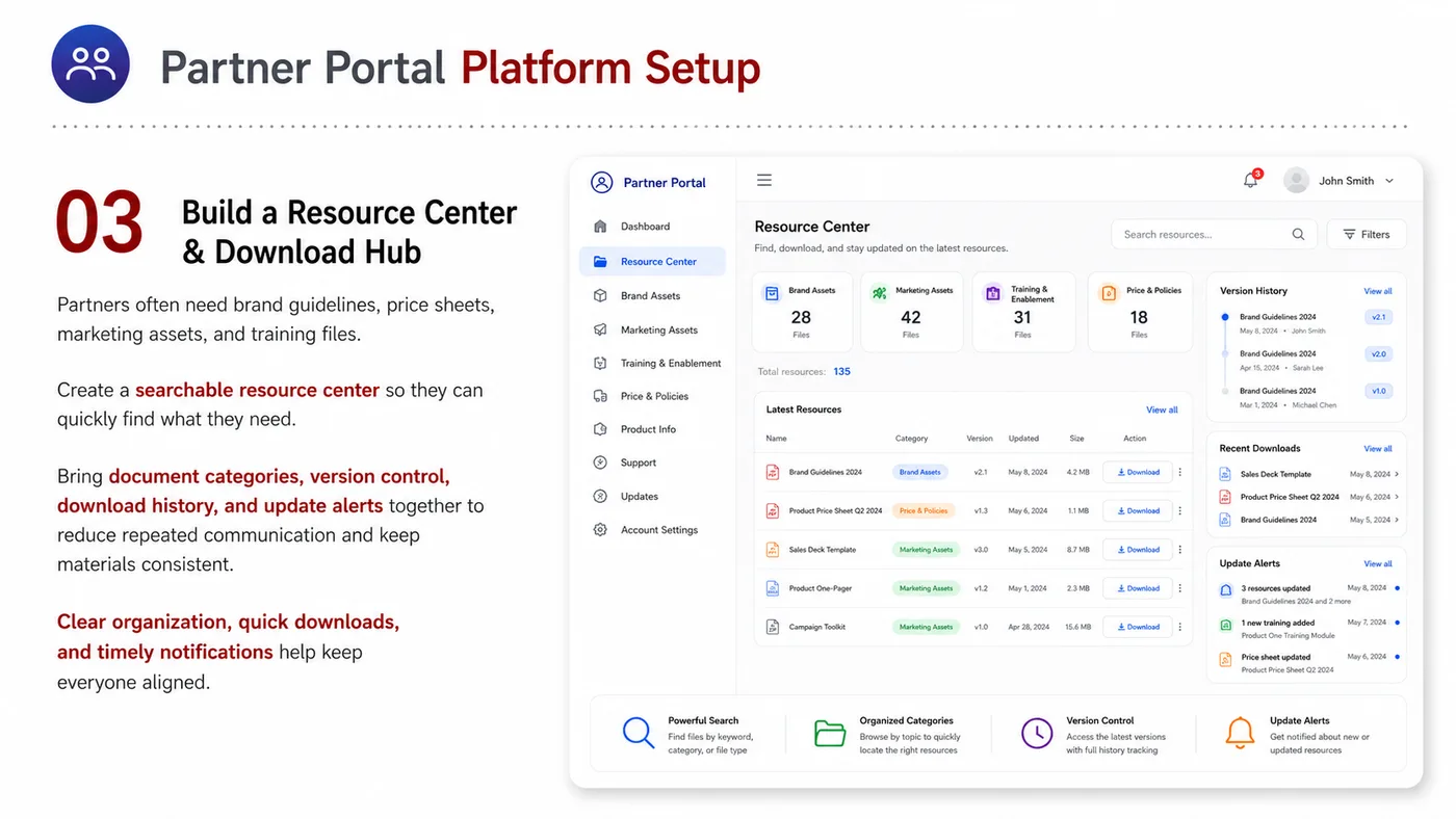 Partner Portal service card, page 3: Partner Portal prepares channel fit, product data, compliance, packaging, pricing, samples and follow-up needed for Nor...