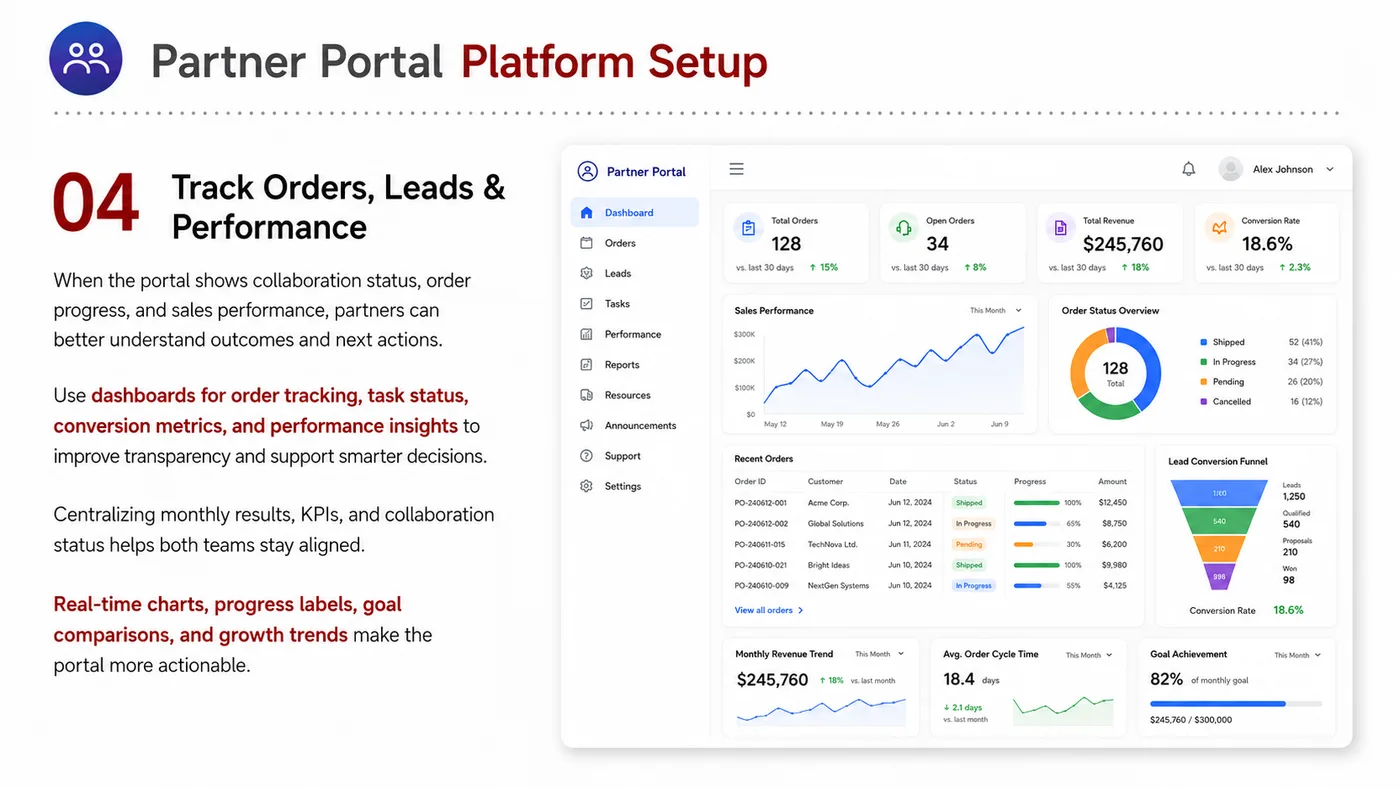 Partner Portal service card, page 4: Partner Portal prepares channel fit, product data, compliance, packaging, pricing, samples and follow-up needed for Nor...