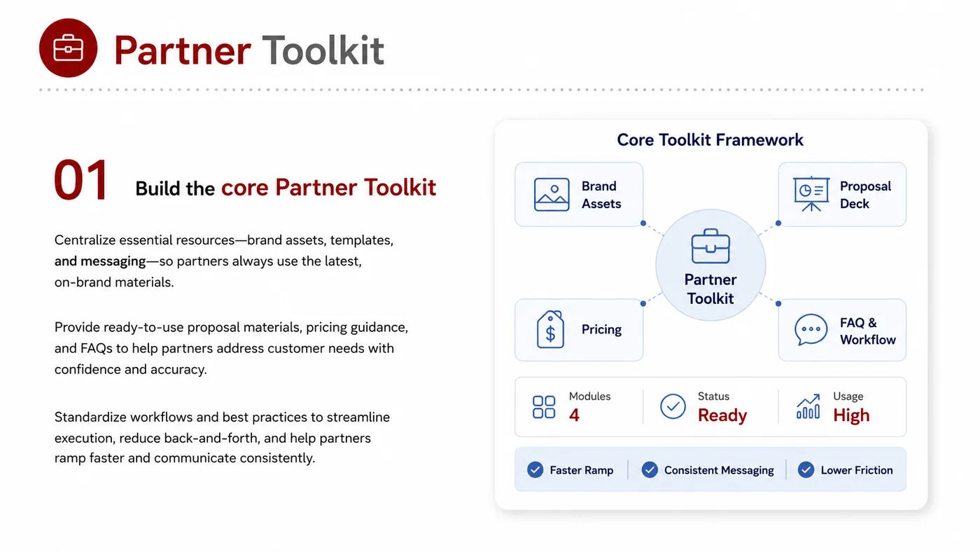Partner Toolkit service card, page 1: Partner Toolkit prepares channel fit, product data, compliance, packaging, pricing, samples and follow-up needed for No...