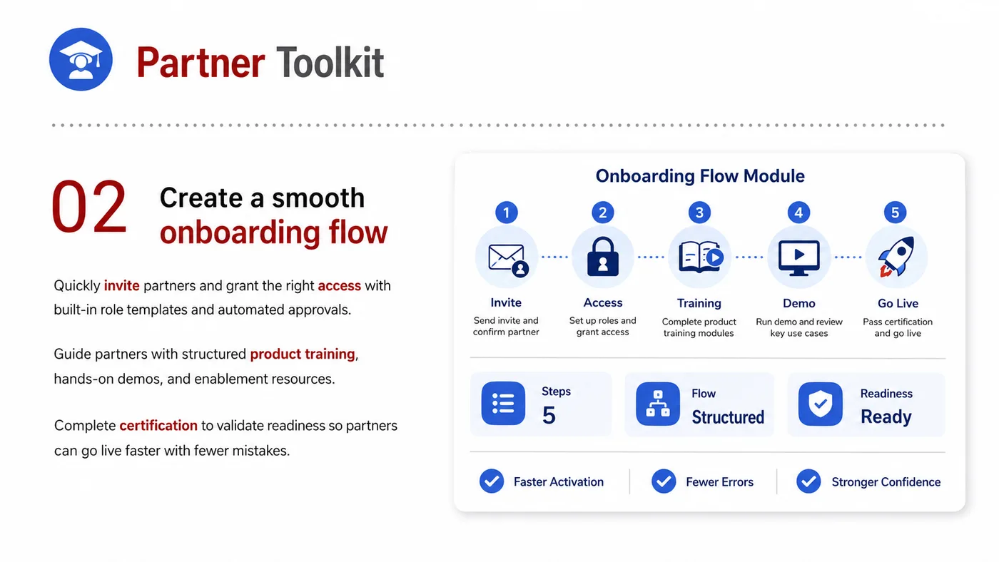 Partner Toolkit service card, page 2: Partner Toolkit prepares channel fit, product data, compliance, packaging, pricing, samples and follow-up needed for No...
