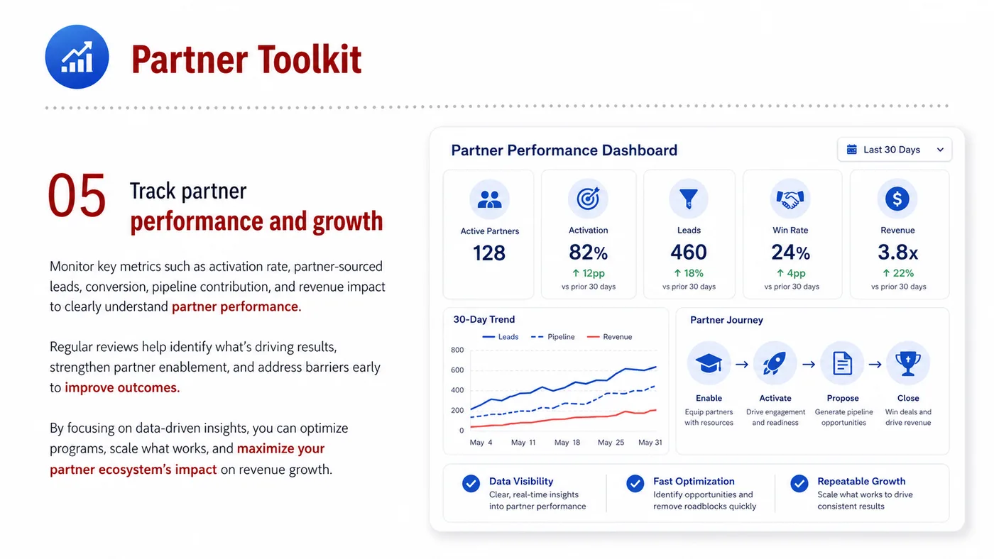 Partner Toolkit service card, page 4: Partner Toolkit prepares channel fit, product data, compliance, packaging, pricing, samples and follow-up needed for No...
