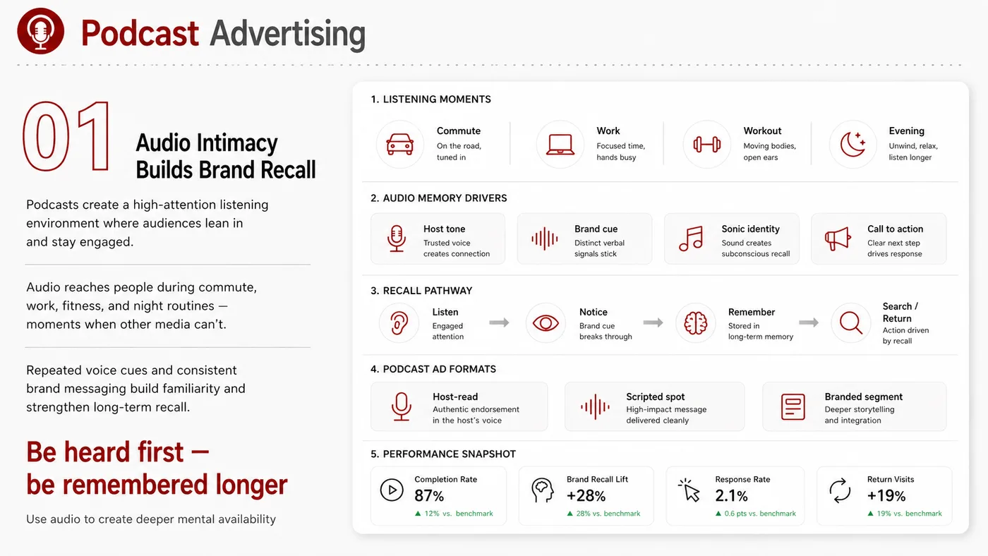 Podcast Advertising service card, page 1: Podcast Advertising turns English narrative, sales assets, trust content and lead tracking into business-development as...