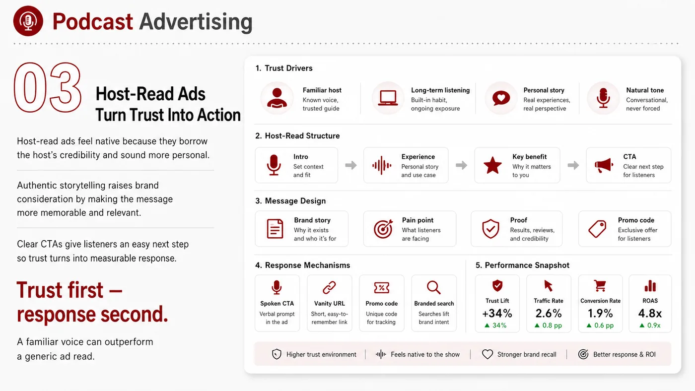 Podcast Advertising service card, page 3: Podcast Advertising turns English narrative, sales assets, trust content and lead tracking into business-development as...