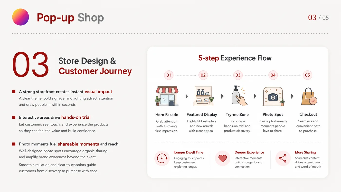 Pop-up Store service card, page 3: Pop-up Store connects pre-show outreach, on-site assets, booth messaging, buyer reception and follow-up into a continui...