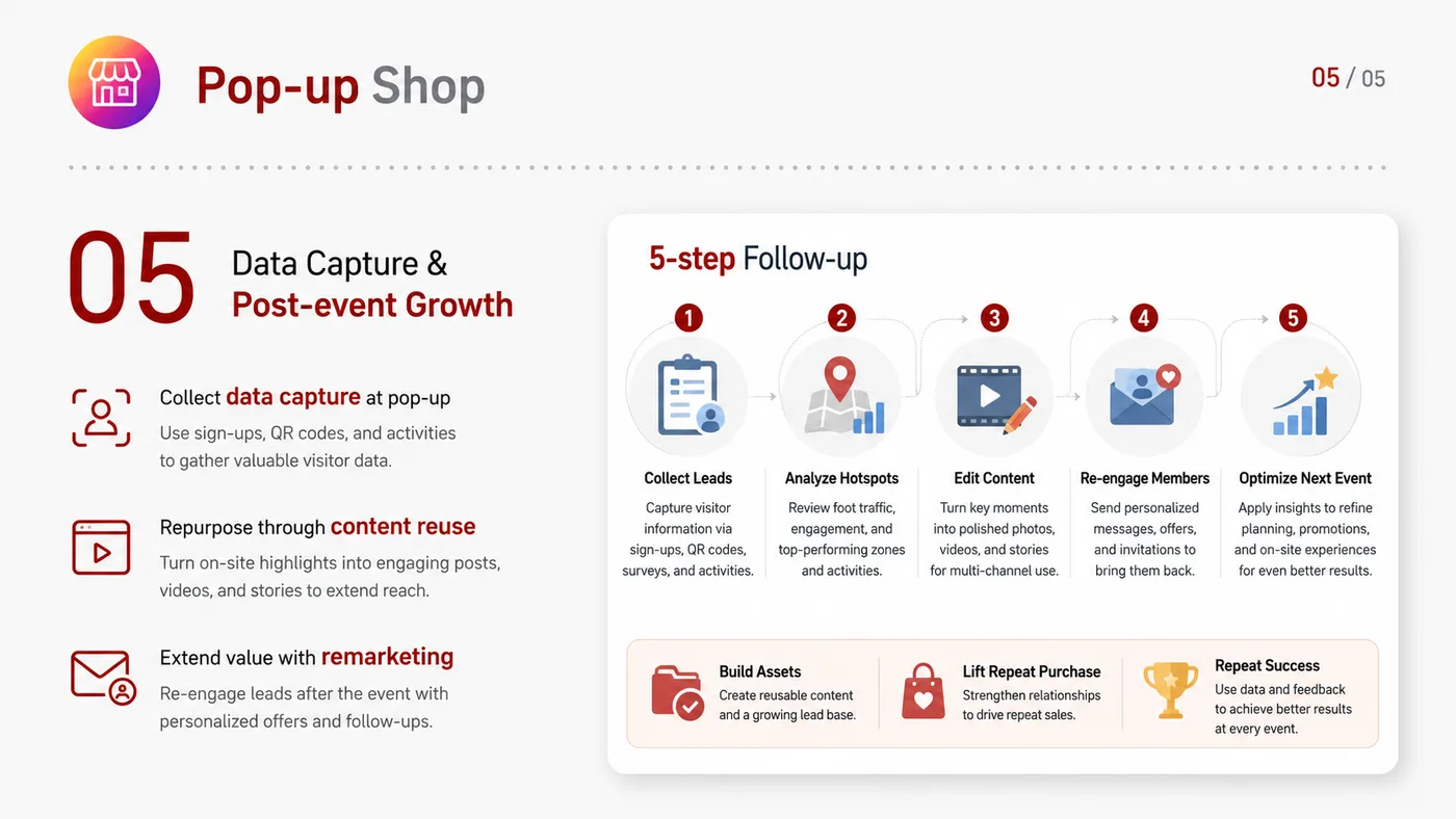 Pop-up Store service card, page 4: Pop-up Store connects pre-show outreach, on-site assets, booth messaging, buyer reception and follow-up into a continui...