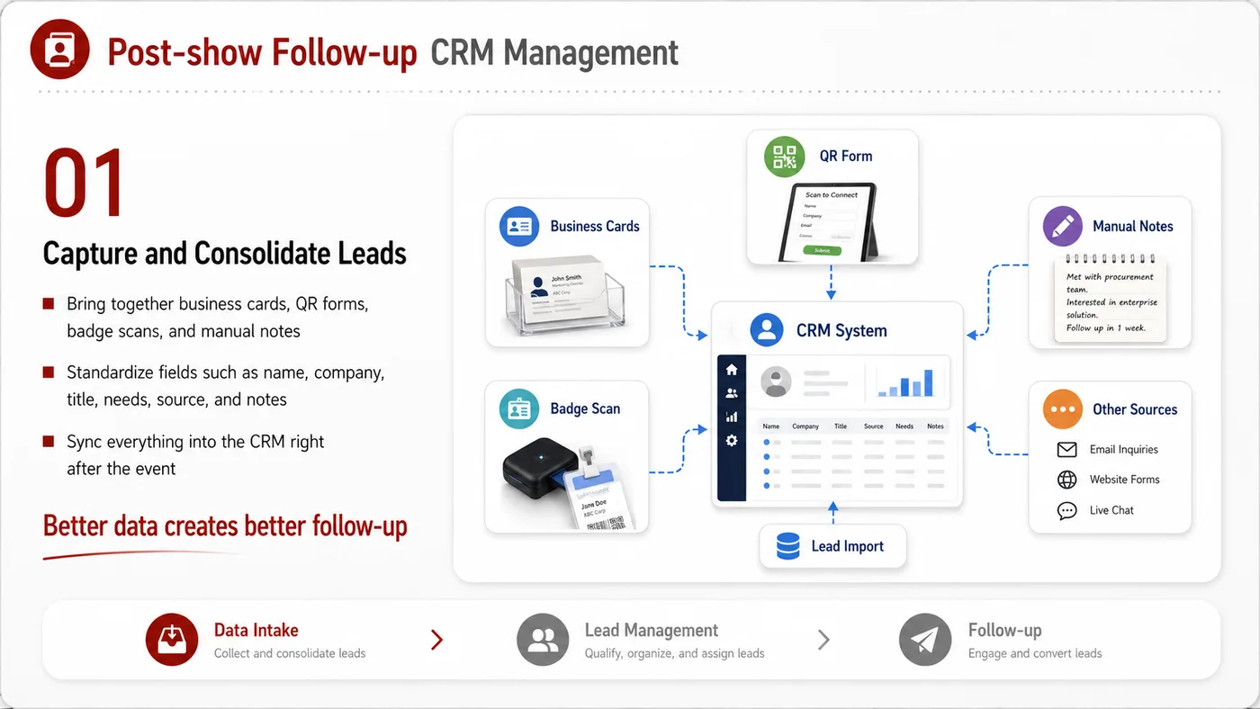 Post-show CRM Follow-up service card, page 1: Post-show CRM Follow-up connects pre-show outreach, on-site assets, booth messaging, buyer reception and follow-up into...