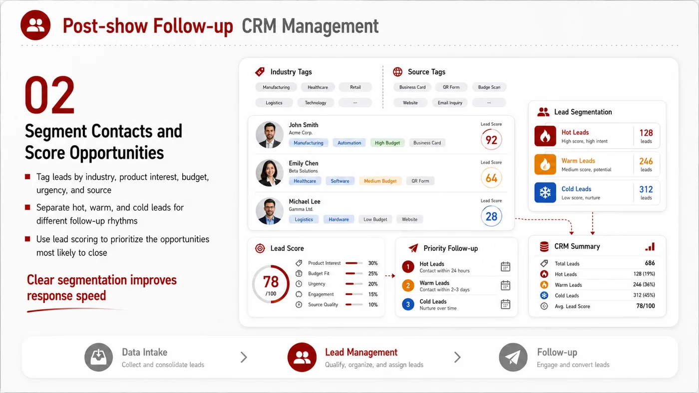 Post-show CRM Follow-up service card, page 2: Post-show CRM Follow-up connects pre-show outreach, on-site assets, booth messaging, buyer reception and follow-up into...