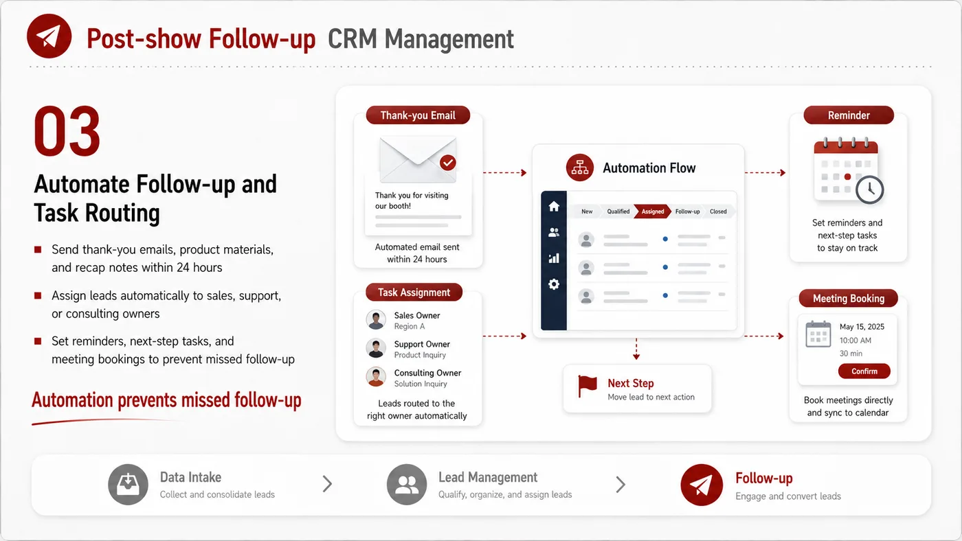 Post-show CRM Follow-up service card, page 3: Post-show CRM Follow-up connects pre-show outreach, on-site assets, booth messaging, buyer reception and follow-up into...