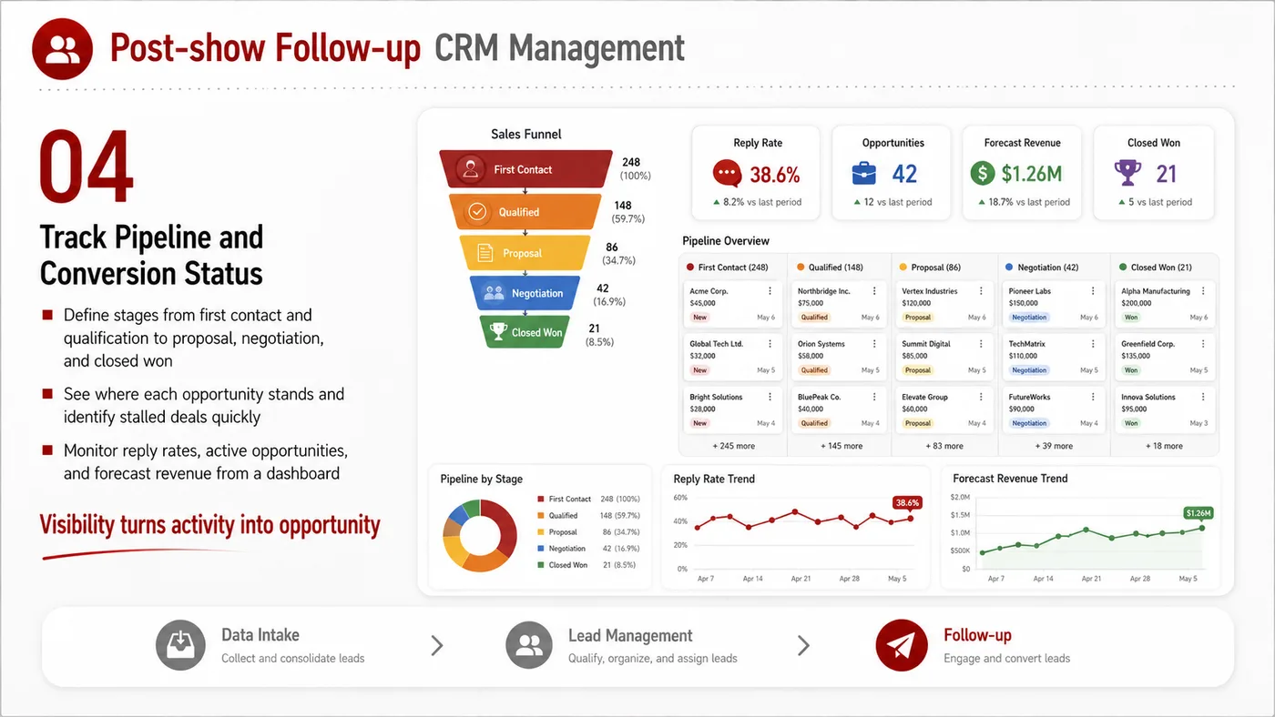 Post-show CRM Follow-up service card, page 4: Post-show CRM Follow-up connects pre-show outreach, on-site assets, booth messaging, buyer reception and follow-up into...