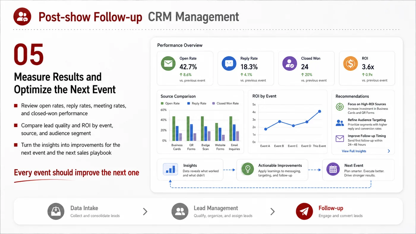 Post-show CRM Follow-up service card, page 5: Post-show CRM Follow-up connects pre-show outreach, on-site assets, booth messaging, buyer reception and follow-up into...