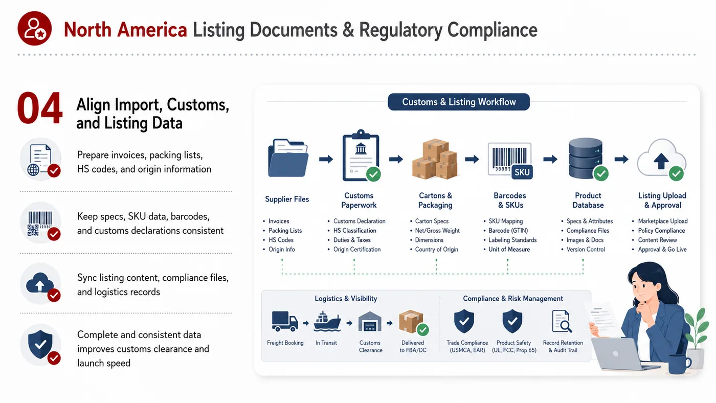Listing Documents and Compliance service card, page 4: Listing Documents and Compliance focuses on platform setup, data preparation, listing optimization, ads, reviews and on...