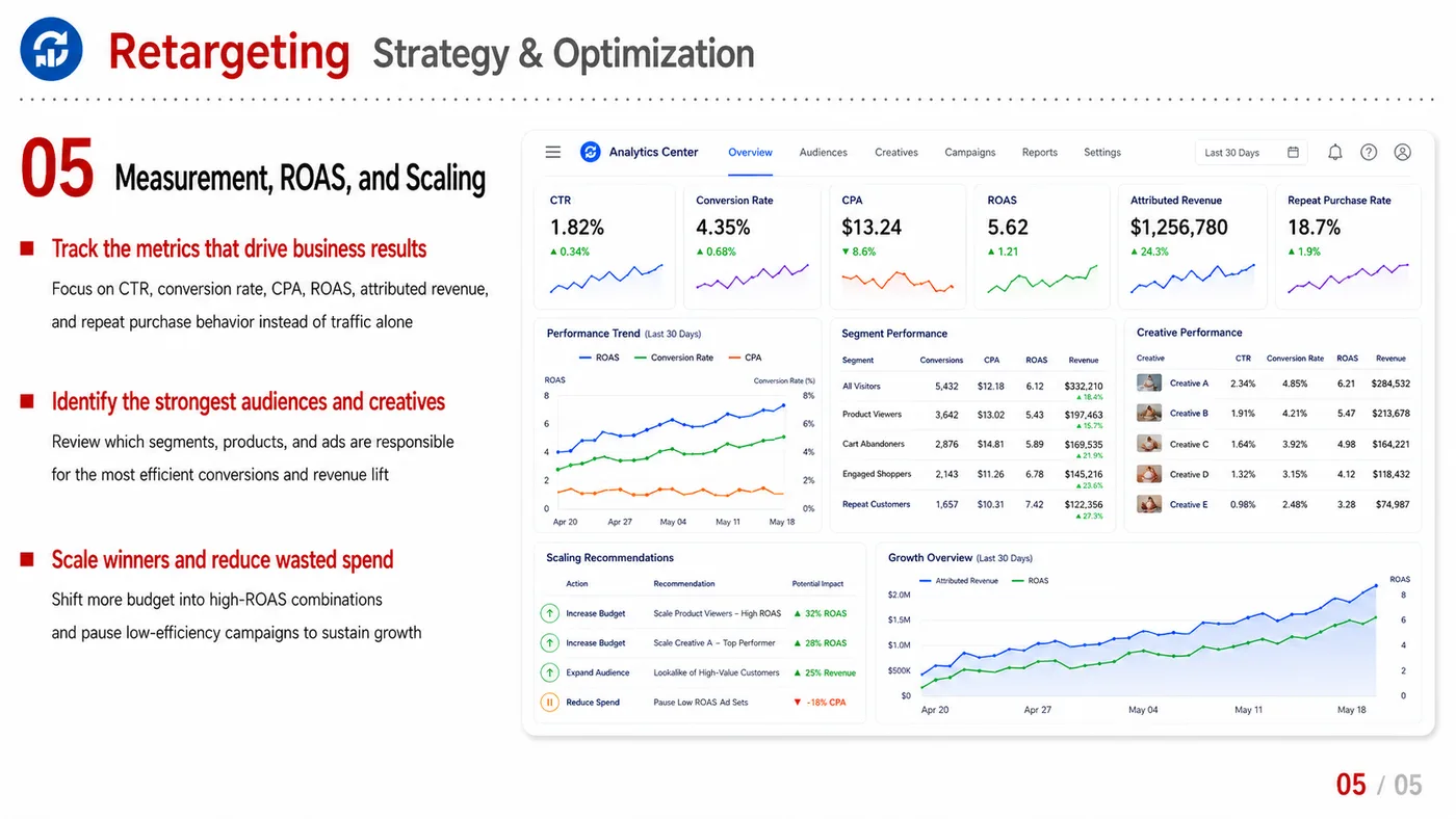 Retargeting service card, page 5: Retargeting designs North America media around audience, creative, landing pages and conversion events so spend can be...