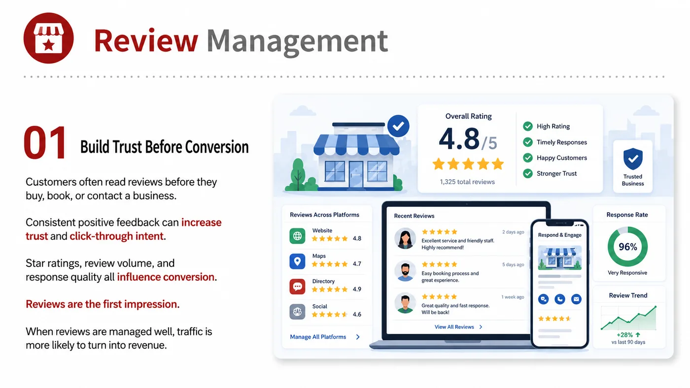 Review Management service card, page 1: Review Management focuses on platform setup, data preparation, listing optimization, ads, reviews and ongoing operation...