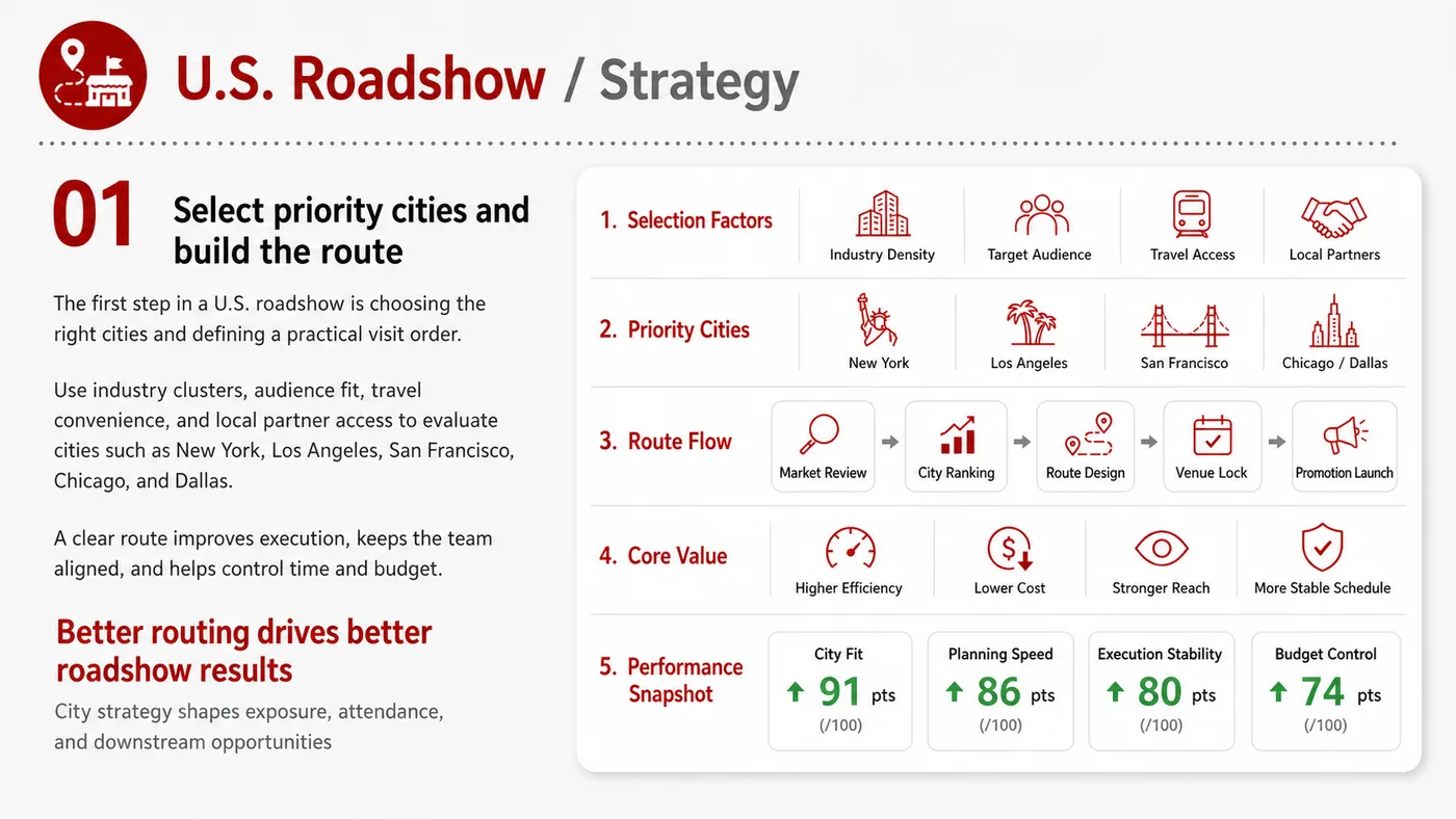 US Roadshow service card, page 1: US Roadshow connects pre-show outreach, on-site assets, booth messaging, buyer reception and follow-up into a continuin...