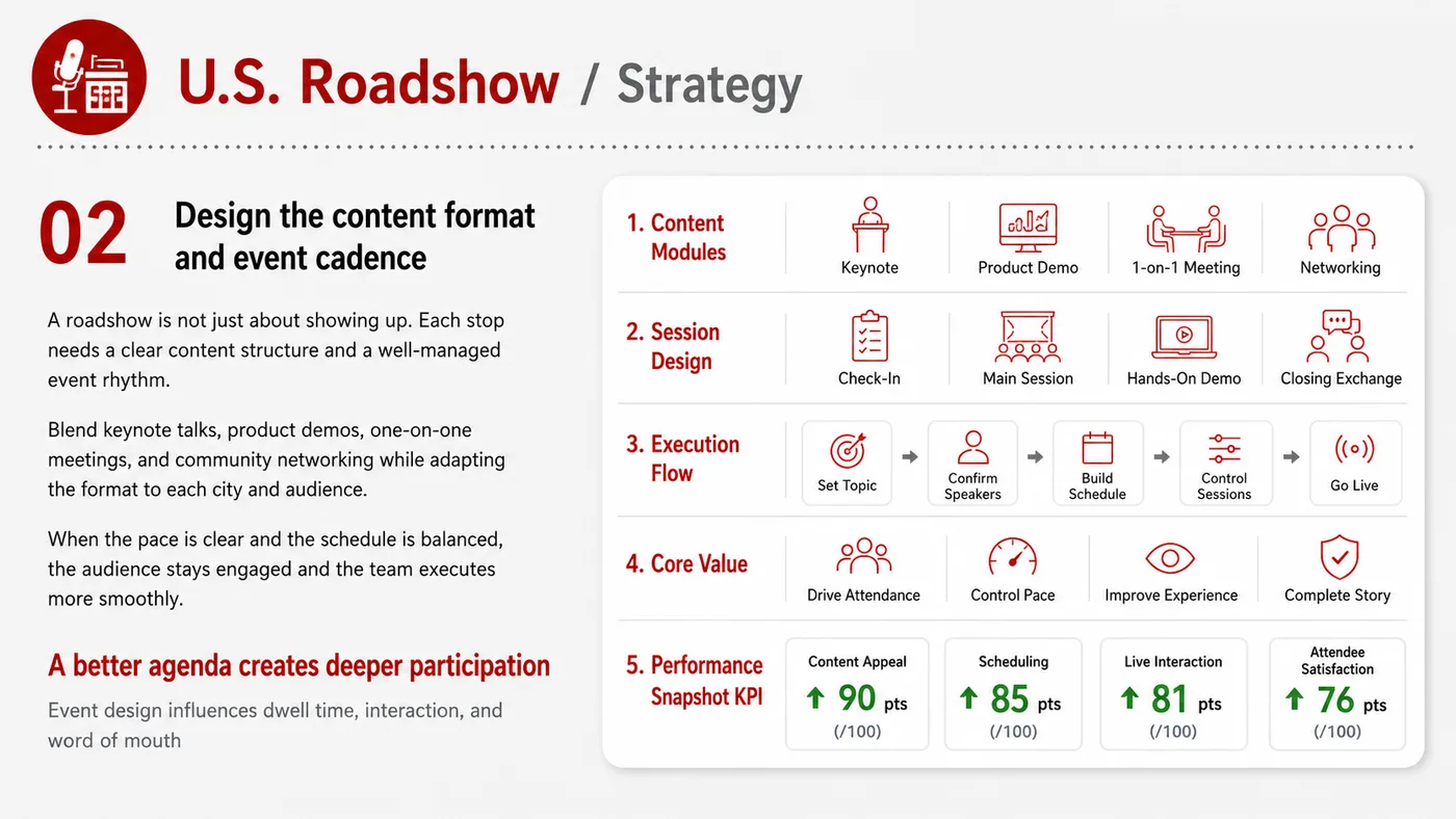 US Roadshow service card, page 2: US Roadshow connects pre-show outreach, on-site assets, booth messaging, buyer reception and follow-up into a continuin...