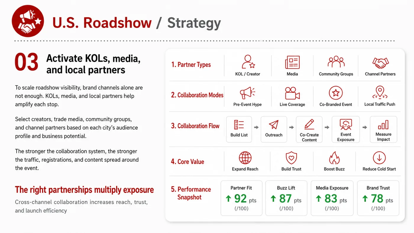 US Roadshow service card, page 3: US Roadshow connects pre-show outreach, on-site assets, booth messaging, buyer reception and follow-up into a continuin...