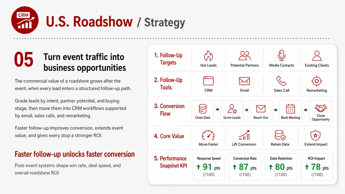 US Roadshow service card, page 4: US Roadshow connects pre-show outreach, on-site assets, booth messaging, buyer reception and follow-up into a continuin...