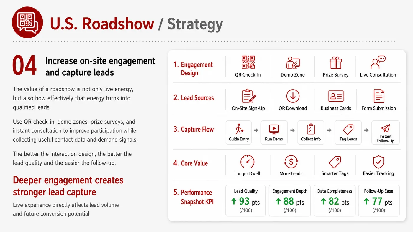 US Roadshow service card, page 5: US Roadshow connects pre-show outreach, on-site assets, booth messaging, buyer reception and follow-up into a continuin...