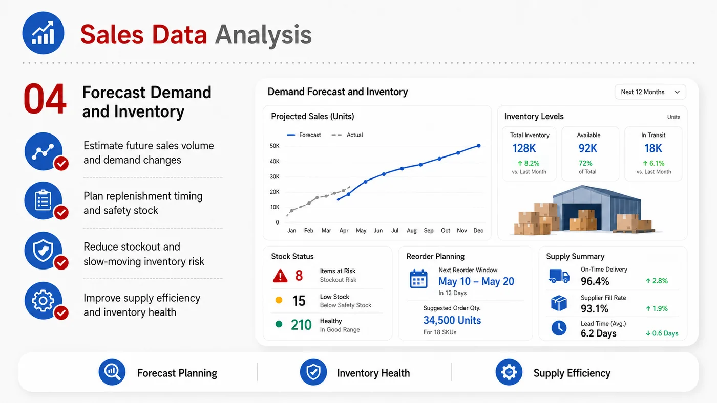 Sales Analytics service card, page 5: Sales Analytics prepares channel fit, product data, compliance, packaging, pricing, samples and follow-up needed for No...