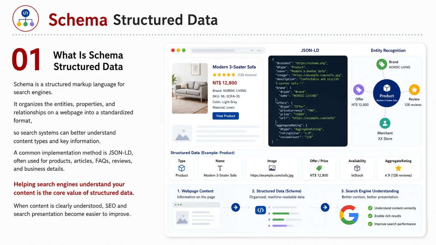 Schema Structured Data service card, page 1: Schema Structured Data organizes English search, AI summaries, technical structure and content proof so engines and buy...