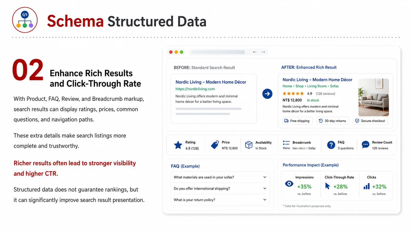 Schema Structured Data service card, page 2: Schema Structured Data organizes English search, AI summaries, technical structure and content proof so engines and buy...