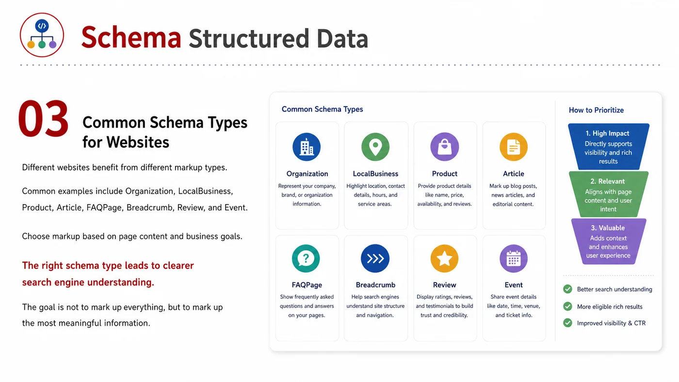 Schema Structured Data service card, page 3: Schema Structured Data organizes English search, AI summaries, technical structure and content proof so engines and buy...