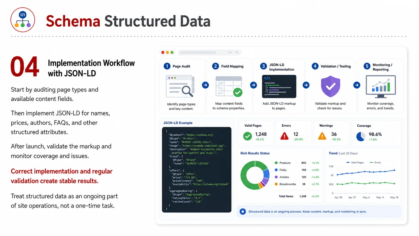 Schema Structured Data service card, page 4: Schema Structured Data organizes English search, AI summaries, technical structure and content proof so engines and buy...
