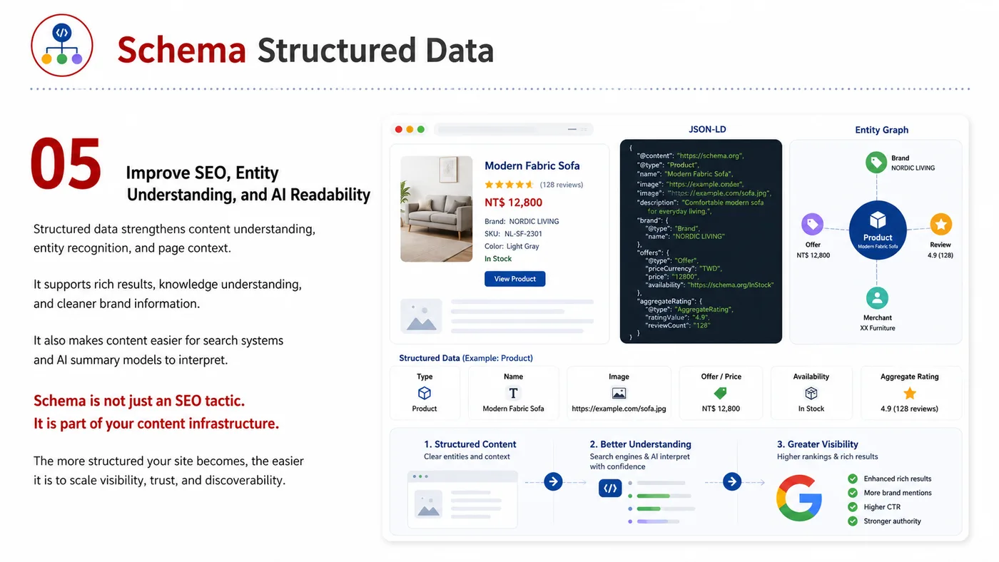 Schema Structured Data service card, page 5: Schema Structured Data organizes English search, AI summaries, technical structure and content proof so engines and buy...