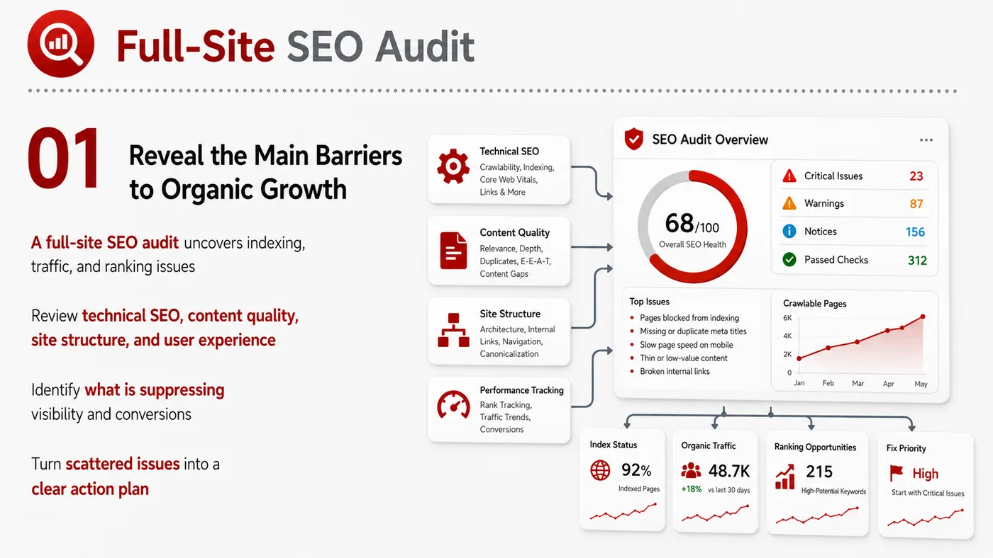 Full-site SEO Audit service card, page 1: Full-site SEO Audit organizes English search, AI summaries, technical structure and content proof so engines and buyers...