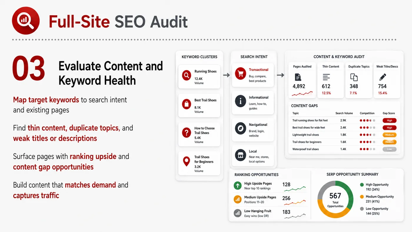 Full-site SEO Audit service card, page 3: Full-site SEO Audit organizes English search, AI summaries, technical structure and content proof so engines and buyers...