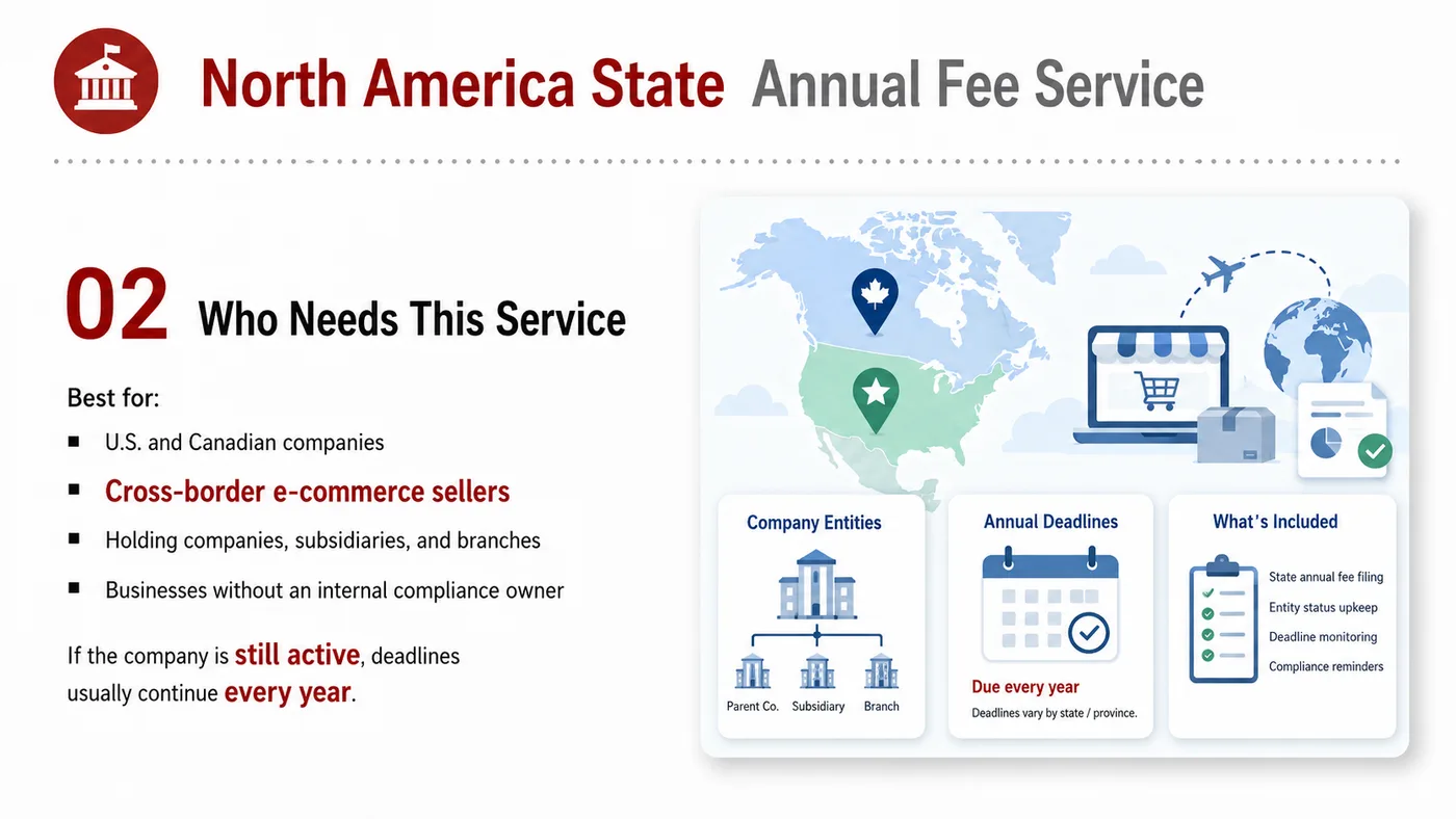 State Fee Handling service card, page 2: Track state fees, deadlines, documents and company maintenance reminders to avoid interruptions.