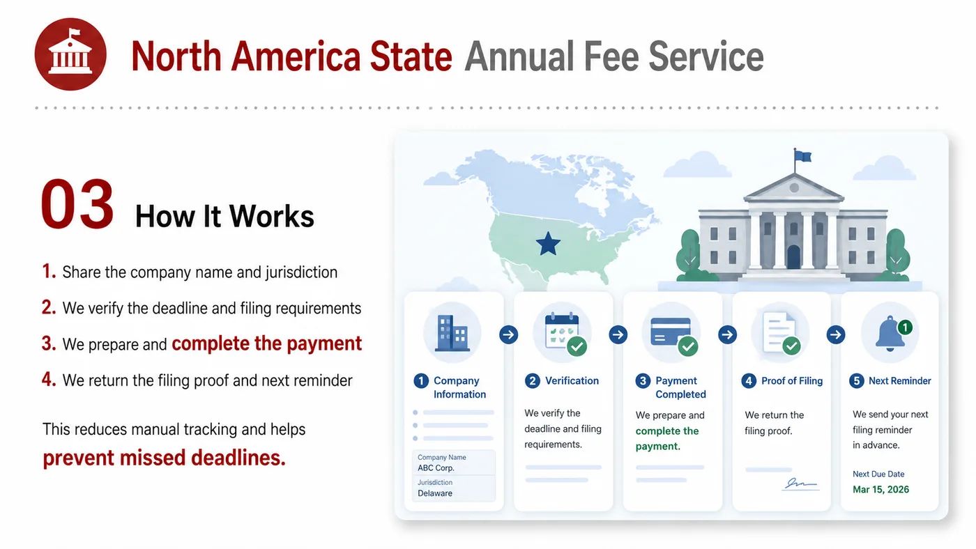 State Fee Handling service card, page 3: Track state fees, deadlines, documents and company maintenance reminders to avoid interruptions.