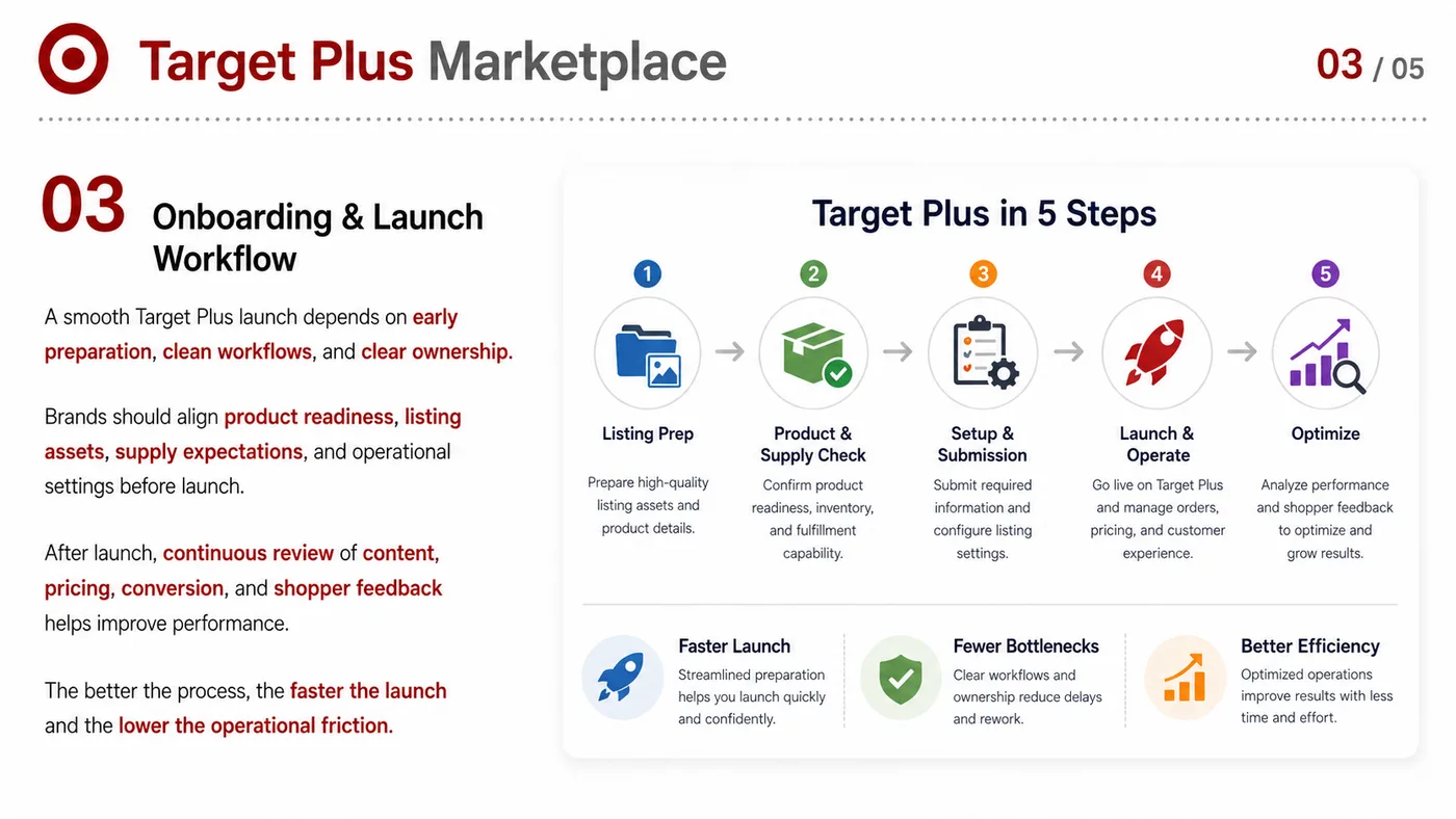 Target Plus, Newegg and Costco.com service card, page 4: Target Plus, Newegg and Costco.com focuses on platform setup, data preparation, listing optimization, ads, reviews and...