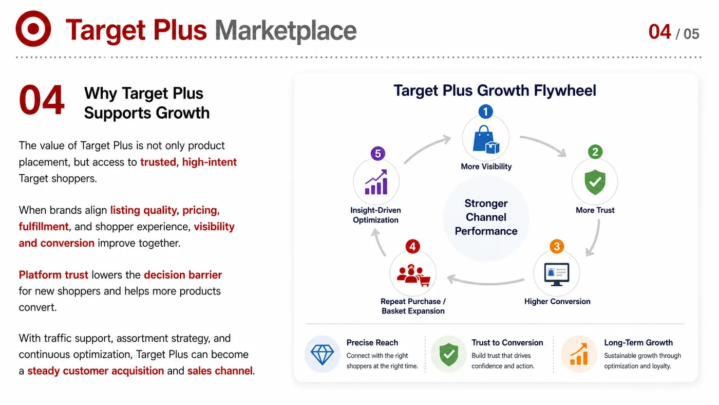 Target Plus, Newegg and Costco.com service card, page 5: Target Plus, Newegg and Costco.com focuses on platform setup, data preparation, listing optimization, ads, reviews and...