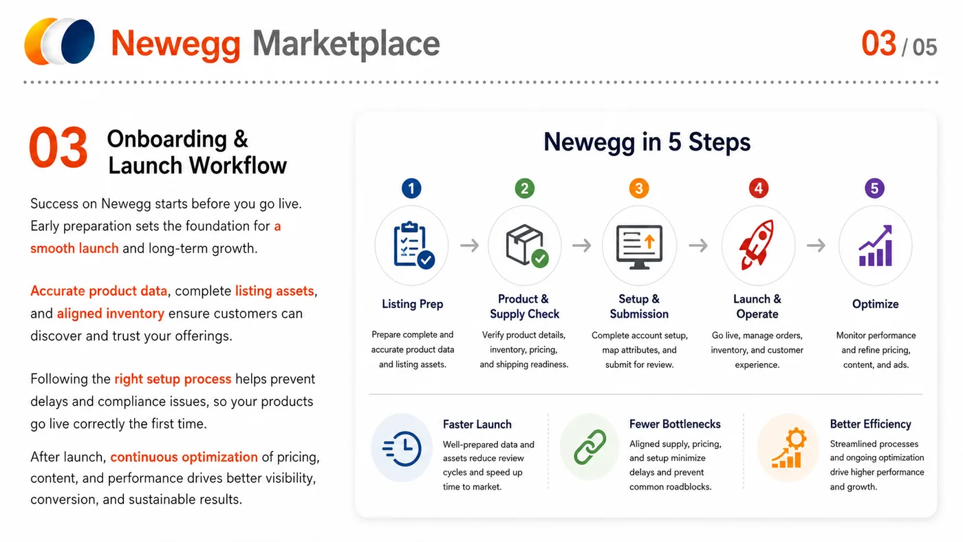Target Plus, Newegg and Costco.com service card, page 8: Target Plus, Newegg and Costco.com focuses on platform setup, data preparation, listing optimization, ads, reviews and...