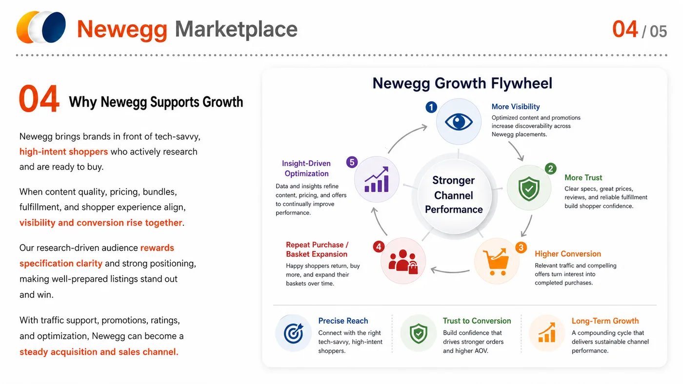 Target Plus, Newegg and Costco.com service card, page 10: Target Plus, Newegg and Costco.com focuses on platform setup, data preparation, listing optimization, ads, reviews and...