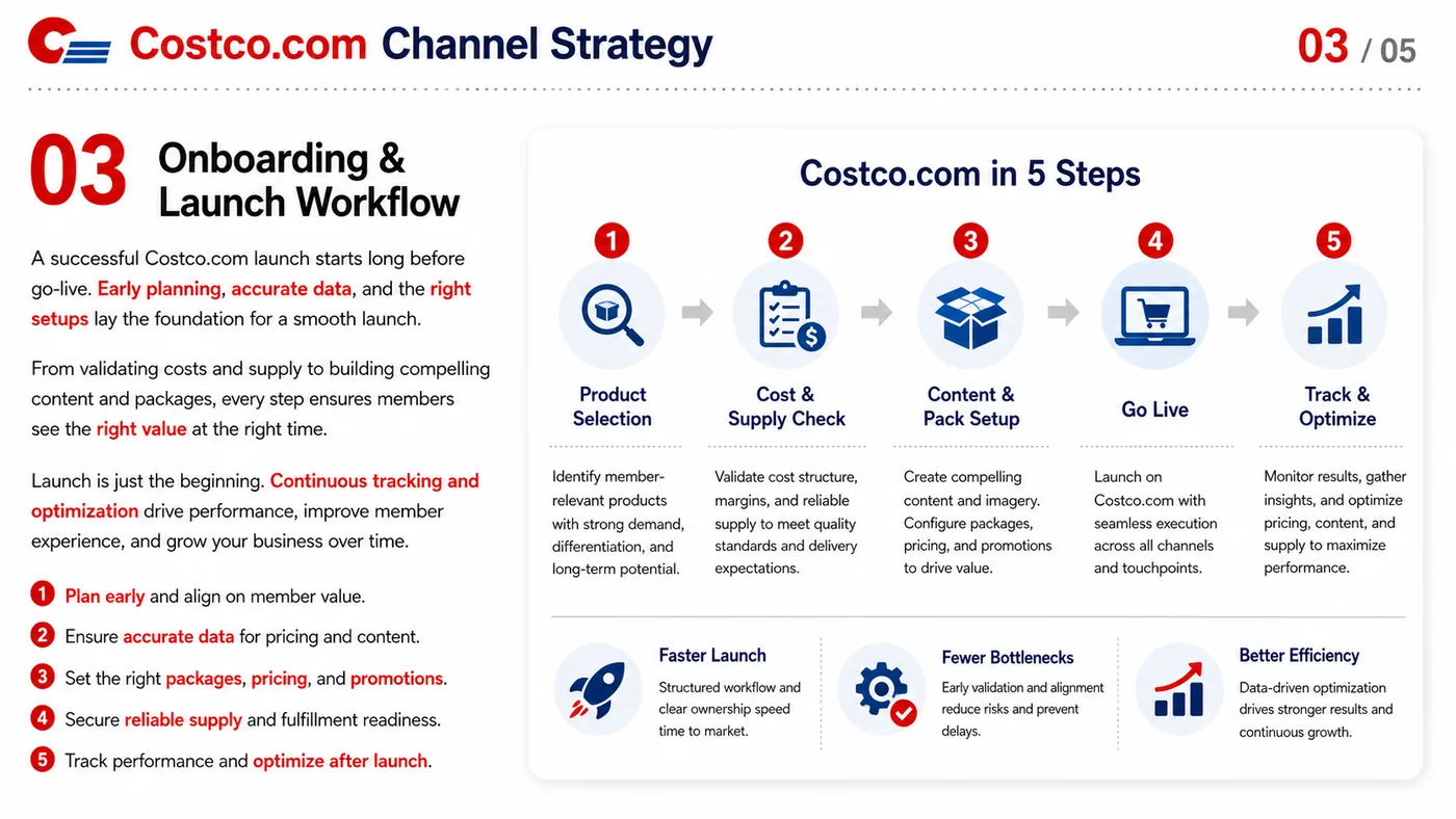 Target Plus, Newegg and Costco.com service card, page 13: Target Plus, Newegg and Costco.com focuses on platform setup, data preparation, listing optimization, ads, reviews and...
