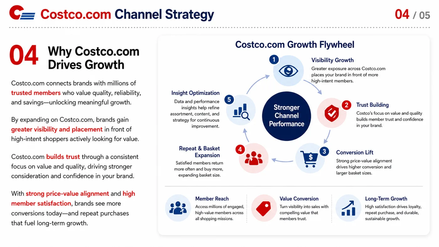 Target Plus, Newegg and Costco.com service card, page 14: Target Plus, Newegg and Costco.com focuses on platform setup, data preparation, listing optimization, ads, reviews and...