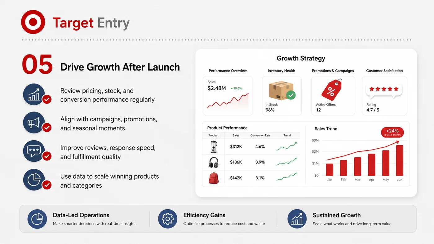 Target Entry service card, page 5: Target Entry prepares channel fit, product data, compliance, packaging, pricing, samples and follow-up needed for North...