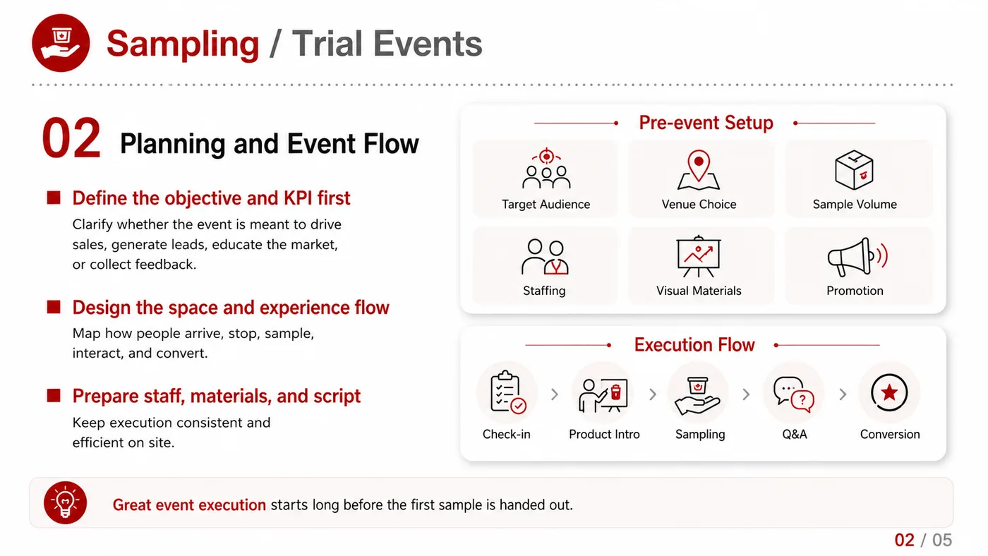 Tasting and Trial Event service card, page 2: Tasting and Trial Event connects pre-show outreach, on-site assets, booth messaging, buyer reception and follow-up into...