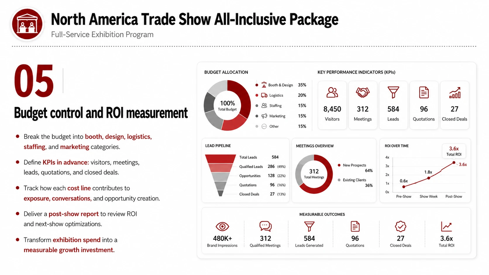 Trade-show Package service card, page 5: Trade-show Package covers service scope, workflow, fit, FAQs and consultation entry points for business evaluation.